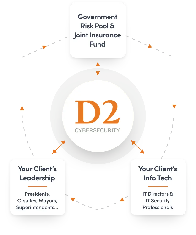 Gov Risk Pool and Joint Insurance Fund Collaborative Diagram